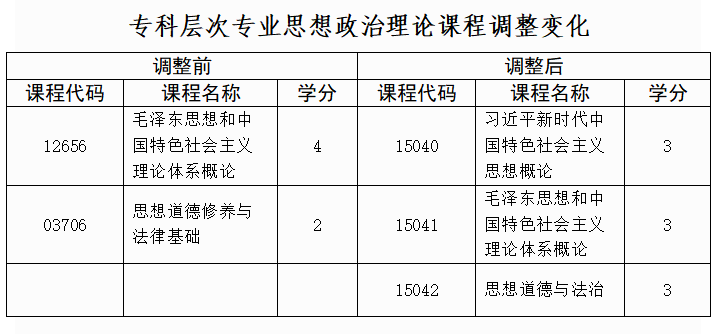 贵州省高等教育自学考试思想政治理论课程设置调整通告