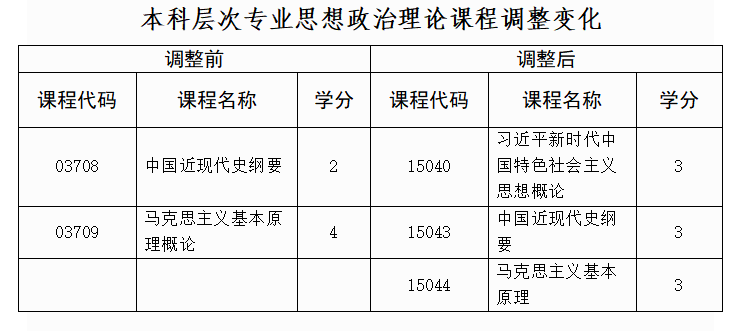 贵州省高等教育自学考试思想政治理论课程设置调整通告