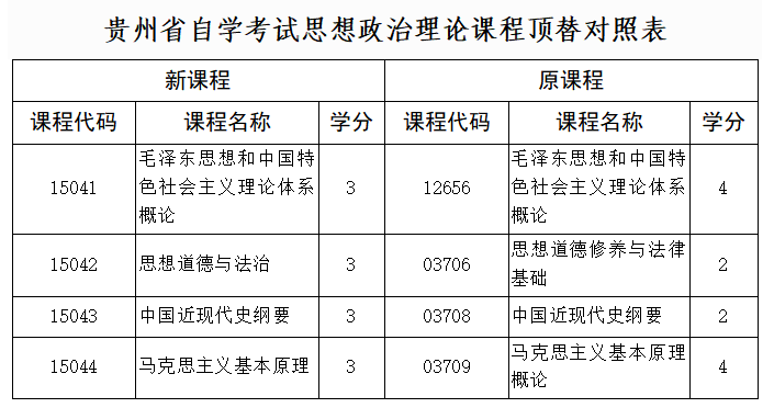 贵州省高等教育自学考试思想政治理论课程设置调整通告