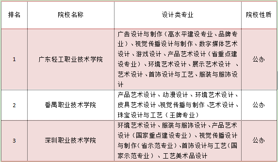 贵州设计专科学校排名